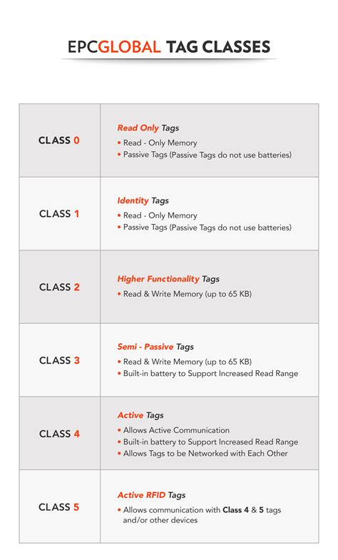 UHF RFID Tag Communications: Protoc